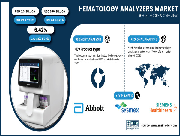  Hematology Analyzers Market to Reach USD 9.64 Billion by 2032, Growing at 6.42% CAGR | SNS Insider 