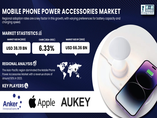  Mobile Phone Power Accessories Market to Hit USD 66.36 Billion by 2023 | SNS Insider 