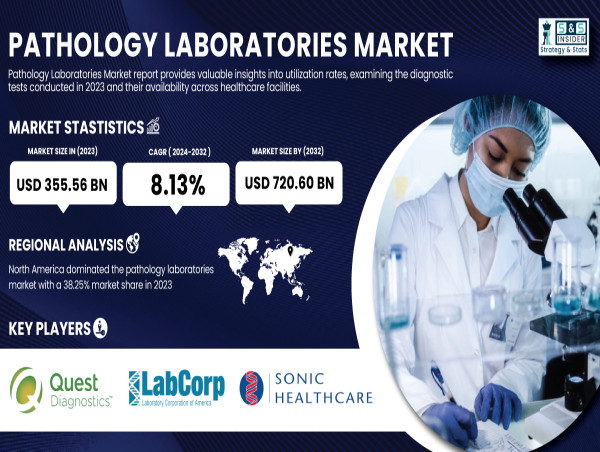  Pathology Laboratories Market to Reach USD 720.60 Billion by 2032, Growing at 8.13% CAGR | SNS Insider 