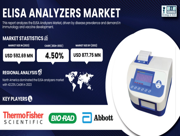  ELISA Analyzers Market to Reach USD 877.75 Million by 2032, Growing at 4.50% CAGR | SNS Insider 