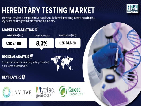  Hereditary Testing Market Estimated to Reach USD 14.6 Billion by 2032 | SNS Insider 