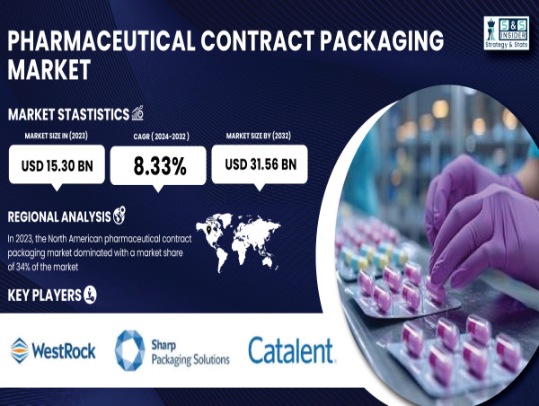  Pharmaceutical Contract Packaging Market Set to Reach USD 31.56 Billion by 2032 | SNS Insider 