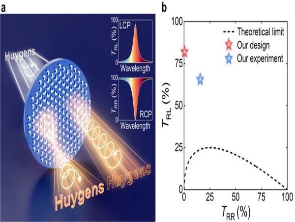  Nonlocal Huygens’ meta-lens for high-quality-factor spin-multiplexing imaging 