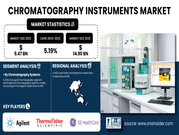  Chromatography Instruments Market to Reach USD 14.90 Billion by 2032 | SNS Insider 