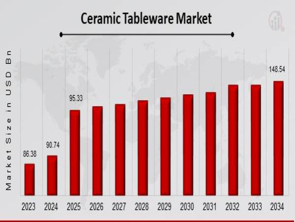  Ceramic Tableware Market USD 148.54 Billion by 2034 at 5.1% CAGR, Driven by Eco-Friendly Production Practices 