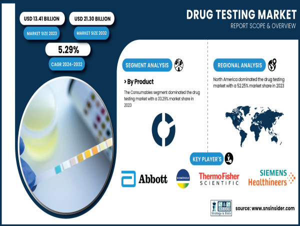  Drug Testing Market to Reach USD 21.30 Billion by 2032, Driven by Regulations | SNS Insider 