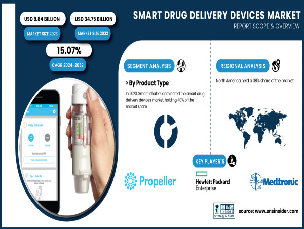  Smart Drug Delivery Devices Market Set for Robust Growth Driven by IoT Integration 