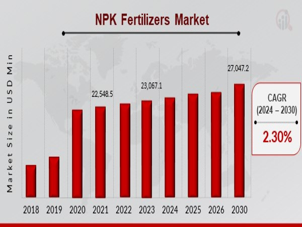  NPK Fertilizers Market to hit USD 27 Billion by 2030 at 2.3% CAGR, Driven by Providing Essential Nitrogen to Plants. 