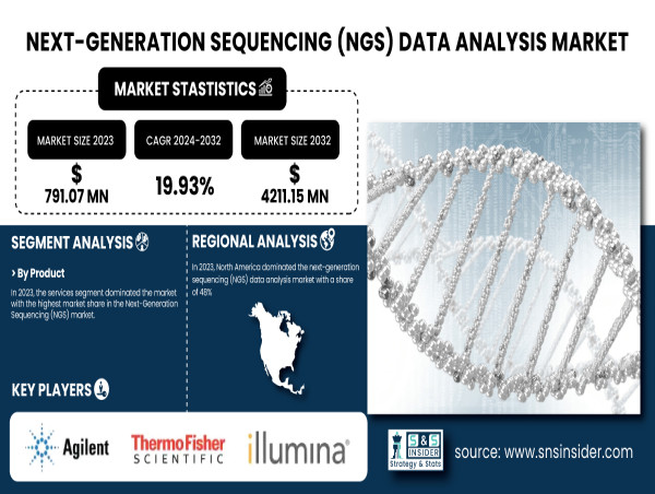  Next-Generation Sequencing (NGS) Data Analysis Market to Reach USD 4211.15 Million by 2032 | SNS Insider 