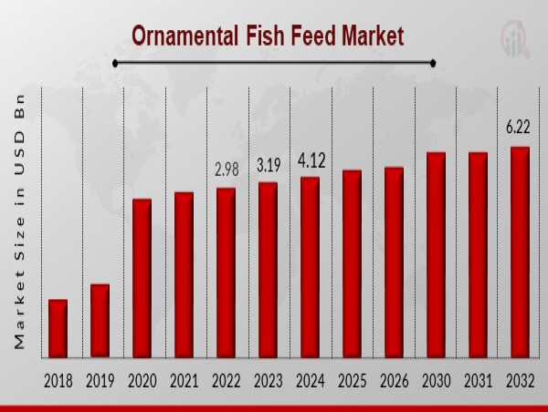  Ornamental Fish Feed Market USD 6.22 Billion by 2032 at 8.55% CAGR, Driven by Rising Consumer Demand 