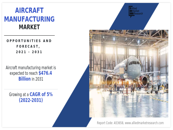  Aircraft Manufacturing Market reach nearly USD 476.4 billion by 2031, exhibiting a robust CAGR of 5% 