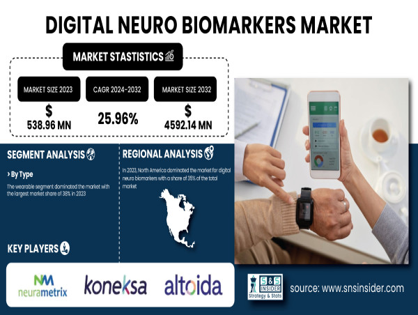  Digital Neuro Biomarkers Market to Reach USD 4592.14 Million by 2032 | SNS Insider 