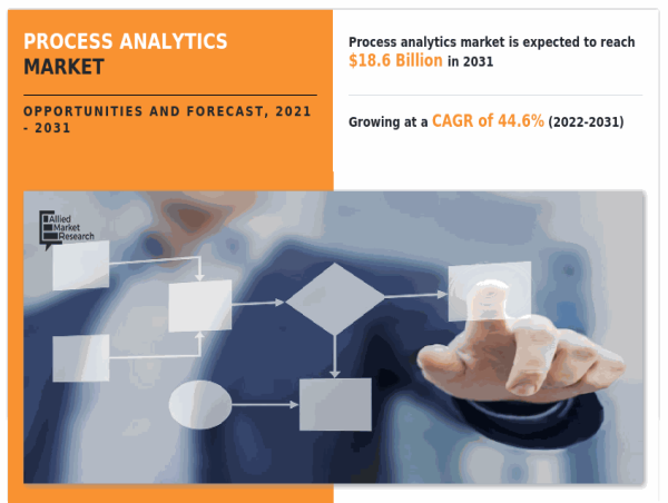 Process Analytics Market to Expand at 44.6% CAGR, Hitting $18.6 Billion by 2031 | AMR