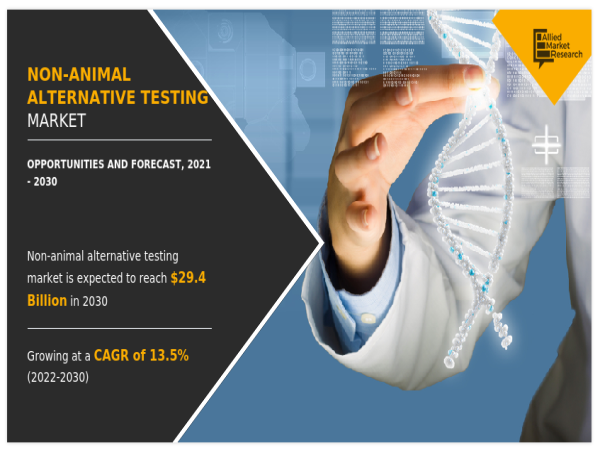  Non-Animal Alternative Testing Market Size Predicted to Hit USD 29.4 Billion by 2030 at 13.5% CAGR, Says AMR 