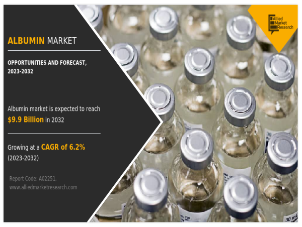  Albumin Market Size Sets New Record, Projected at USD 8.95 Billion by 2030 at 6.4% CAGR, Says AMR 