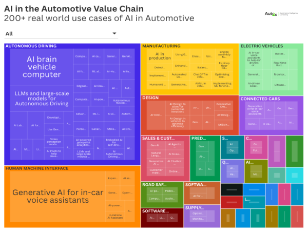  AI in Cars: 200+ Applications of GenAI, CV, ML, across the Value Chain, from Design to EVs and ADAS 