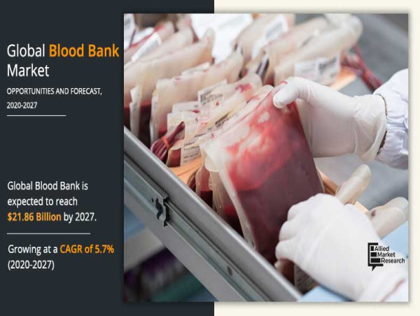  Blood Bank Market Size Predicted to Hit USD 21.86 billion by 2027 at 5.7% CAGR, Says AMR 