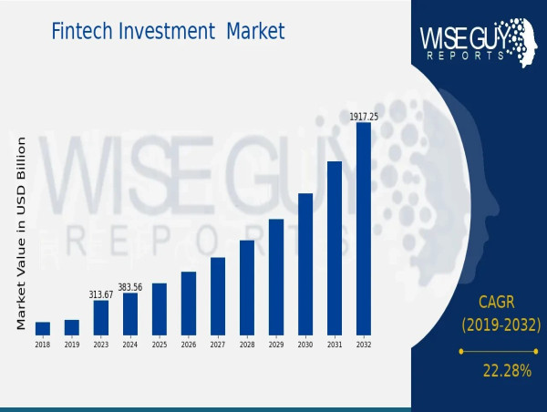  Fintech Investment Market to Grow at a CAGR of 22.28% and will Reach USD 1916.8 Billion by 2032 