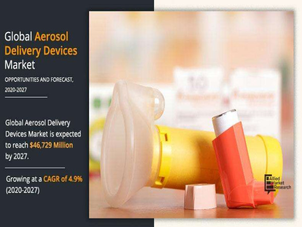  Aerosol Delivery Devices Market Set to Surge to $46.73 Billion by 2027 at a 4.9% CAGR 