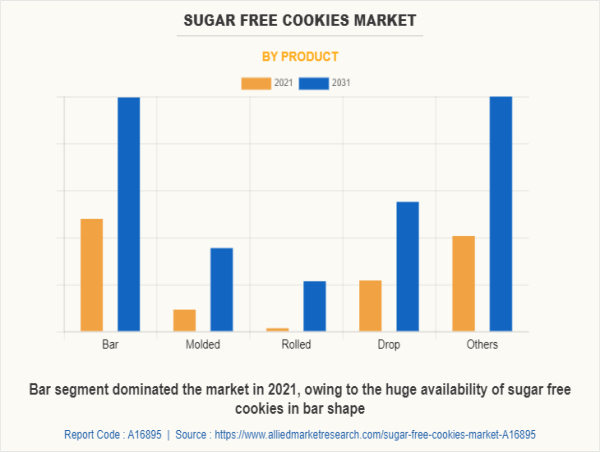 Sugar free cookies Market to Exhibit a Remarkable CAGR of 6.7% by 2031, Size, Share, and Competitive Outlook