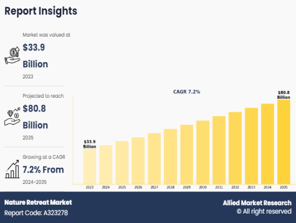  Nature Retreat Market Will Exceed US $80.8 billion by 2035, with a projected CAGR of 7.2% from 2024 to 2035 