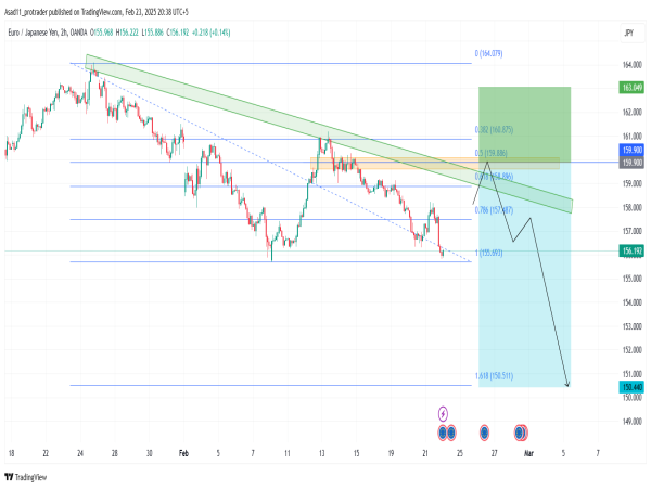  Short EUR/JPY: the price is likely to make a correction and retest the 159.900 resistance before dropping to new lows 