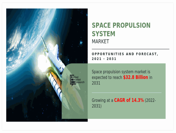  Space Propulsion System Market Set to Expand at a Staggering 14.3% CAGR, Reaching $32.8 billion by 2031 