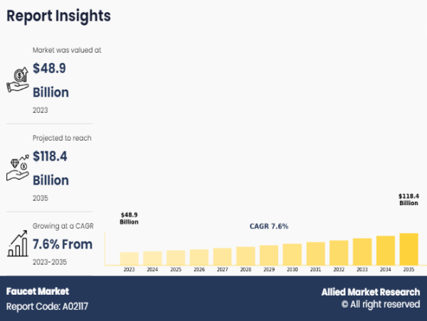 Faucet Market to Grow at a CAGR of 7.6% and will Reach USD 118.4 billion by 2035