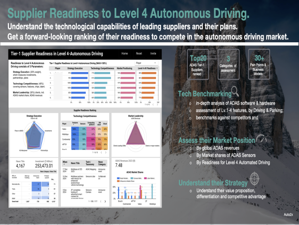  Bosch, Continental, Mobileye and Top Auto2x's Live Ranking of Tier-1 Suppliers in ADAS & Autonomous Driving 