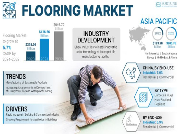  Global Flooring Market Size & Trends | Projected to Reach $646.70 Bn by 2032 at 5.7% CAGR (2025-2032) 