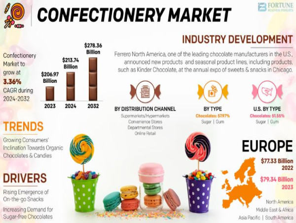  Confectionery Market Size & Share Report | Industry to Reach $278.36 Bn by 2032, CAGR of 3.36% during 2024-2032 