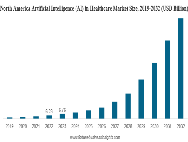  AI in Healthcare Market Growth Outlook | Industry Size to Hit $490.96 Billion by 2032 at 43.2% CAGR 