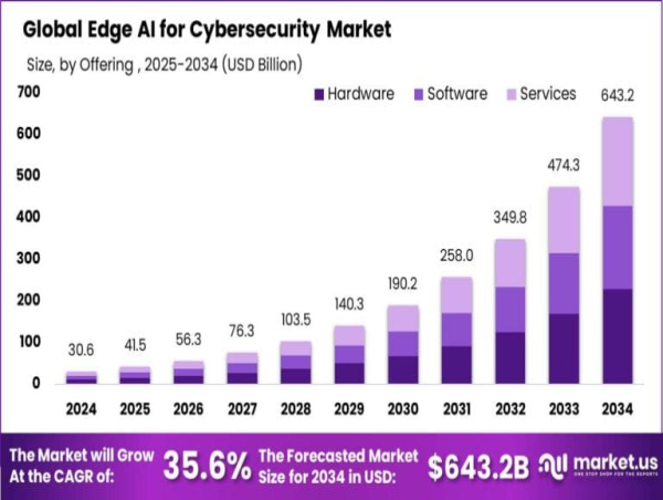  Edge AI for Cybersecurity Market is Anticipated to Grow Significantly at USD 643.2 billion by 2034, Here's How... 