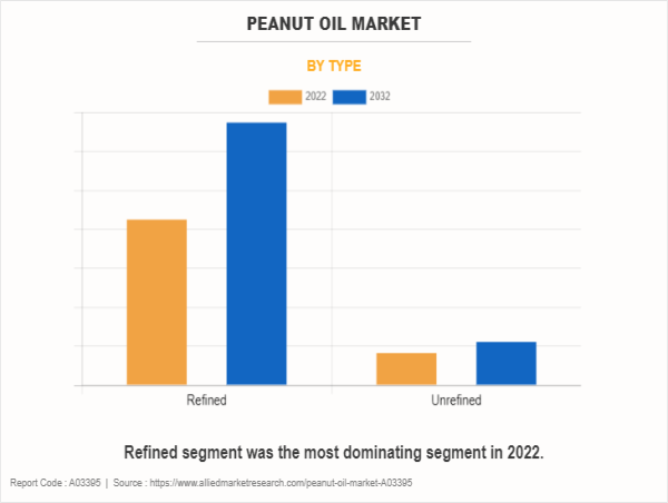  Peanut Oil Market Analysis by Growth Drivers, Market Opportunities, Business Trends 2032 