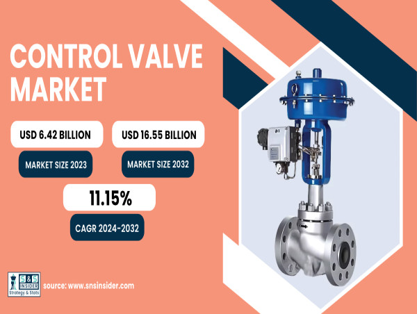  Control Valve Market to Surpass USD 16.55 Billion by 2032, Driven by Rising Demand for Industrial Automation 