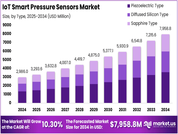  IoT Smart Pressure Sensors Market Boosts Upto USD 7,958.8 million by 2034, with a CAGR of 10.3%, Here's How... 