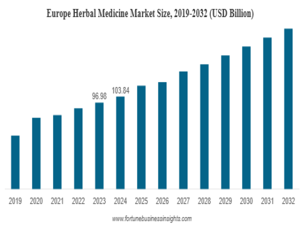  Herbal Medicine Market Size & Share to Hit $437 Billion by 2032 | 8.23% CAGR Growth (2025-2032) 