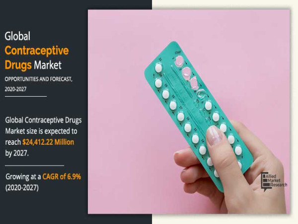  Contraceptive Drugs Market is Expected to Develop at a CAGR of 6.9% from 2021 to 2027 