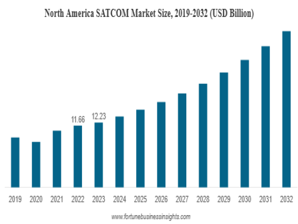  Satellite Communication Market Size to Reach USD 70.89 Billion by 2032, Growing at a CAGR of 9.6% 