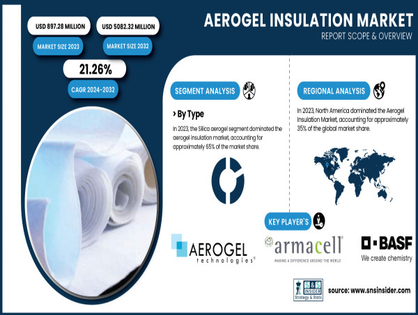  Aerogel Insulation Market to Reach USD 5,082.32 Mn by 2032, Driven by Energy Efficiency Needs and Material Innovations 