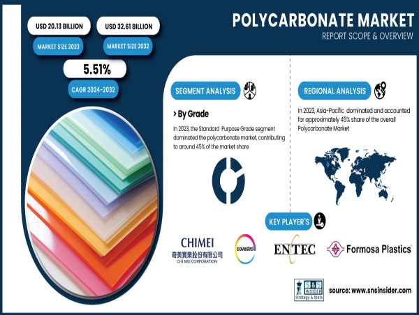  Polycarbonate Market to Expand to USD 32.61 Billion by 2032, Driven by Demand in Automotive & Electronics 