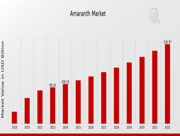  Amaranth Market to Reach 217.1 USD Billion by 2032 with 9.08% CAGR Driven by increasing health consciousness 