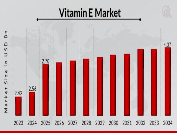  Vitamin E Market to Reach 4.37 USD Billion by 2032 with 5.5% CAGR Driven by increasing consumer preferences 