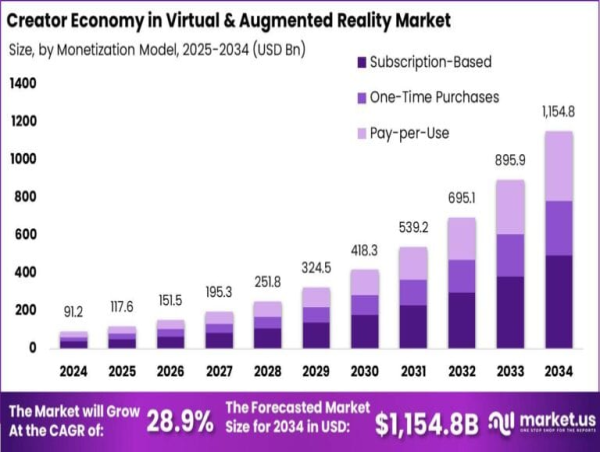  Creator Economy in Virtual & Augmented Reality Market Boosts Gaming Industry By USD 1,154.8 Bn By 2034, Here's How... 