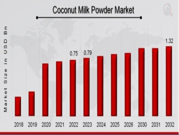  Coconut Milk Powder Market to hit USD 1.32 Bn by 2032 at 6.50% CAGR, fueled by the rising demand for plant-based diets 