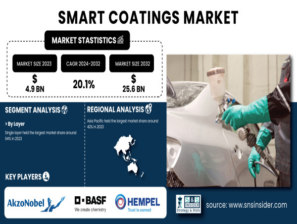  Smart Coatings Market to Reach USD 25.6 Billion by 2032, Growing at a 20.1% CAGR from 2024-2032 | SNS Insider 