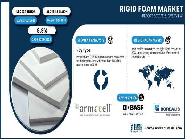  Rigid Foam Market to Reach USD 155.2 Billion by 2032, Propelled by Growth in Insulation & Packaging Sectors 