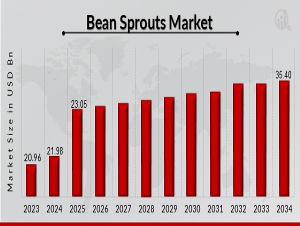  Bean Sprouts Market to Reach 35.40 USD Billion by 2032 with 4.9% CAGR Driven by increasing demand for sprouted products 