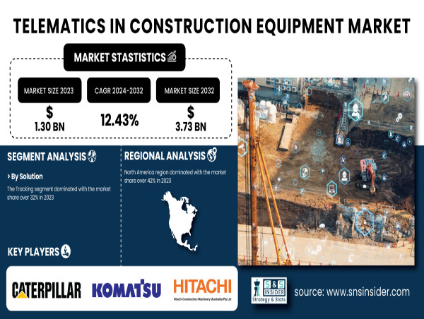  Telematics in Construction Equipment Market to Hit USD 3.73 Billion by 2032 | Report by SNS Insider 