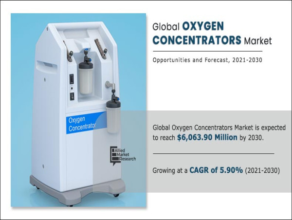  Oxygen Concentrators Market Size Expected Massive Growth Forecast $6.06 Billion by 2030 